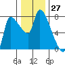 Eagle Cliff tide chart for Wednesday, December 27, 2023