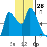Eagle Cliff tide chart for Thursday, December 28, 2023