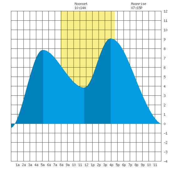 Eagle Cliff tide chart for Friday, December 29, 2023