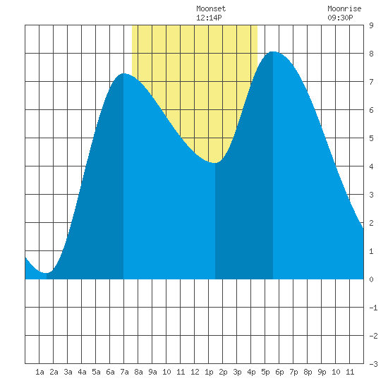 Eagle Cliff tide chart for Saturday, December 2, 2023