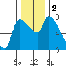 Eagle Cliff tide chart for Saturday, December 2, 2023