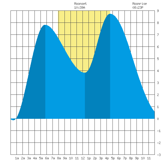 Eagle Cliff tide chart for Saturday, December 30, 2023