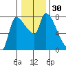 Eagle Cliff tide chart for Saturday, December 30, 2023