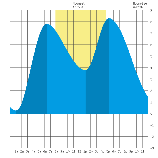 Eagle Cliff tide chart for Sunday, December 31, 2023