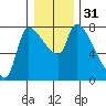 Eagle Cliff tide chart for Sunday, December 31, 2023