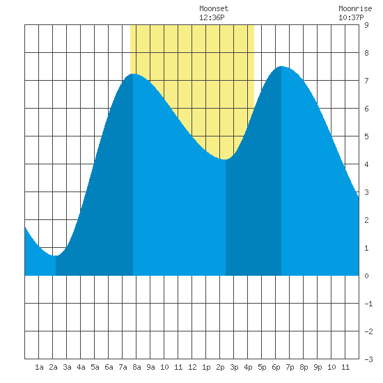 Eagle Cliff tide chart for Sunday, December 3, 2023