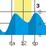 Eagle Cliff tide chart for Sunday, December 3, 2023