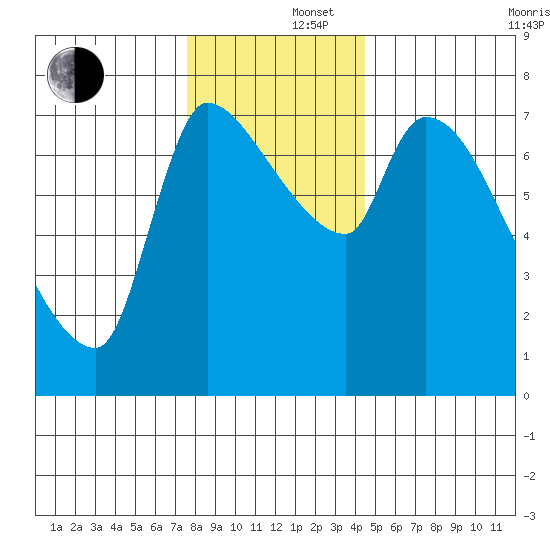 Eagle Cliff tide chart for Monday, December 4, 2023
