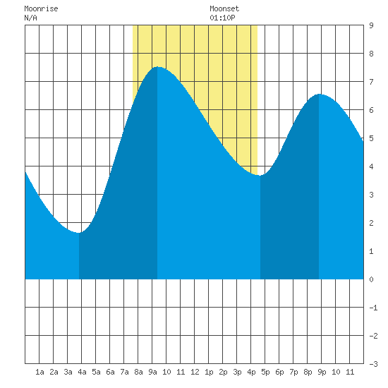 Eagle Cliff tide chart for Tuesday, December 5, 2023