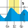 Eagle Cliff tide chart for Tuesday, December 5, 2023