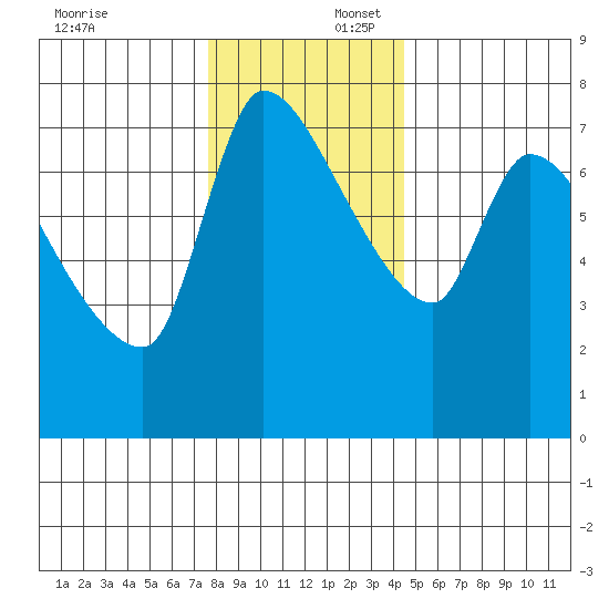 Eagle Cliff tide chart for Wednesday, December 6, 2023