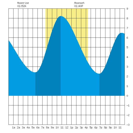 Eagle Cliff tide chart for Thursday, December 7, 2023