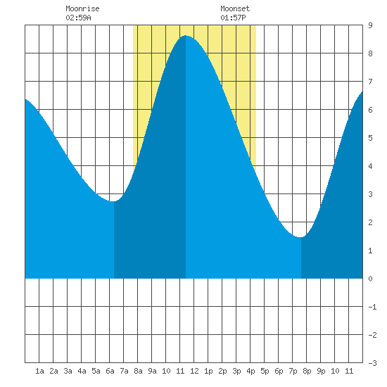 Eagle Cliff tide chart for Friday, December 8, 2023