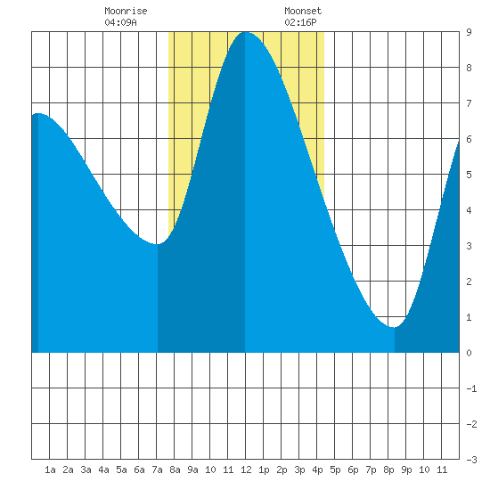 Eagle Cliff tide chart for Saturday, December 9, 2023