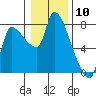 Eagle Cliff tide chart for Wednesday, January 10, 2024