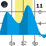 Eagle Cliff tide chart for Thursday, January 11, 2024