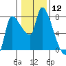Eagle Cliff tide chart for Friday, January 12, 2024