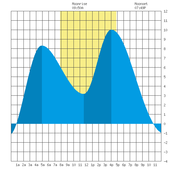 Eagle Cliff tide chart for Saturday, January 13, 2024