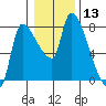 Eagle Cliff tide chart for Saturday, January 13, 2024