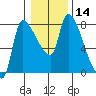 Eagle Cliff tide chart for Sunday, January 14, 2024