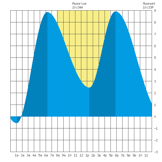 Eagle Cliff tide chart for Monday, January 15, 2024
