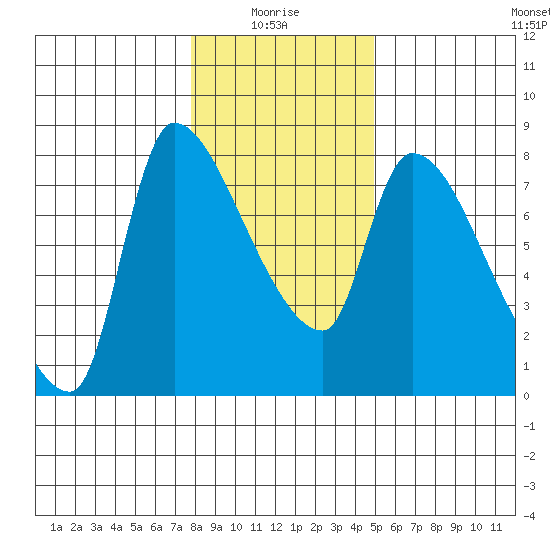 Eagle Cliff tide chart for Tuesday, January 16, 2024