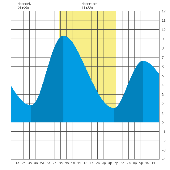 Eagle Cliff tide chart for Thursday, January 18, 2024