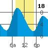 Eagle Cliff tide chart for Thursday, January 18, 2024