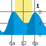 Eagle Cliff tide chart for Monday, January 1, 2024