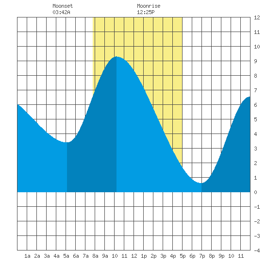 Eagle Cliff tide chart for Saturday, January 20, 2024