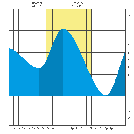 Eagle Cliff tide chart for Sunday, January 21, 2024