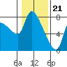 Eagle Cliff tide chart for Sunday, January 21, 2024