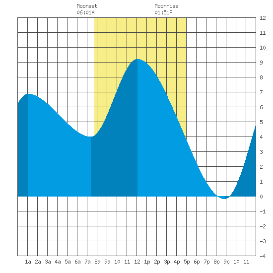 Eagle Cliff tide chart for Monday, January 22, 2024