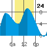 Eagle Cliff tide chart for Wednesday, January 24, 2024