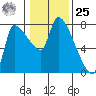 Eagle Cliff tide chart for Thursday, January 25, 2024
