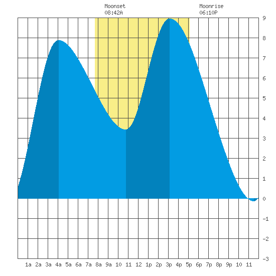 Eagle Cliff tide chart for Friday, January 26, 2024