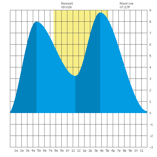 Eagle Cliff tide chart for Saturday, January 27, 2024