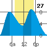 Eagle Cliff tide chart for Saturday, January 27, 2024