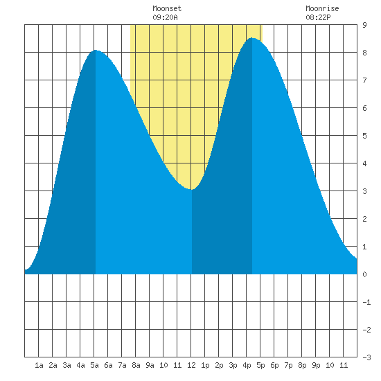 Eagle Cliff tide chart for Sunday, January 28, 2024
