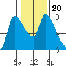Eagle Cliff tide chart for Sunday, January 28, 2024