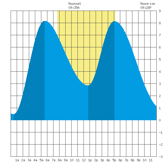 Eagle Cliff tide chart for Monday, January 29, 2024