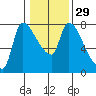 Eagle Cliff tide chart for Monday, January 29, 2024