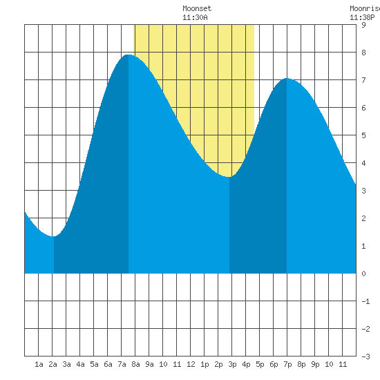 Eagle Cliff tide chart for Tuesday, January 2, 2024
