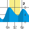 Eagle Cliff tide chart for Tuesday, January 2, 2024