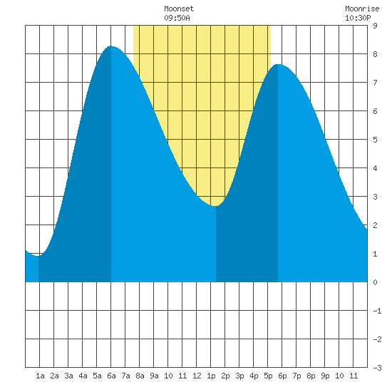 Eagle Cliff tide chart for Tuesday, January 30, 2024