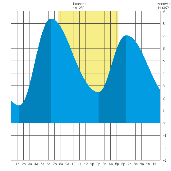 Eagle Cliff tide chart for Wednesday, January 31, 2024