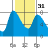 Eagle Cliff tide chart for Wednesday, January 31, 2024