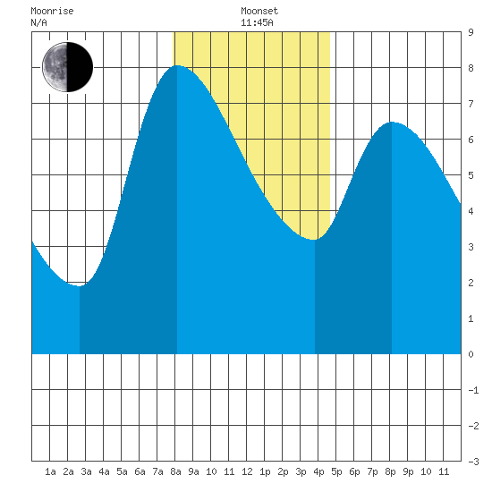 Eagle Cliff tide chart for Wednesday, January 3, 2024