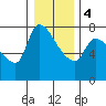 Eagle Cliff tide chart for Thursday, January 4, 2024