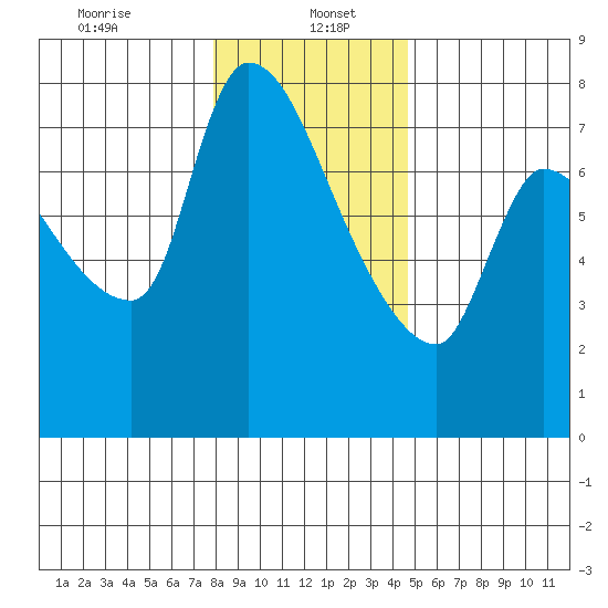 Eagle Cliff tide chart for Friday, January 5, 2024